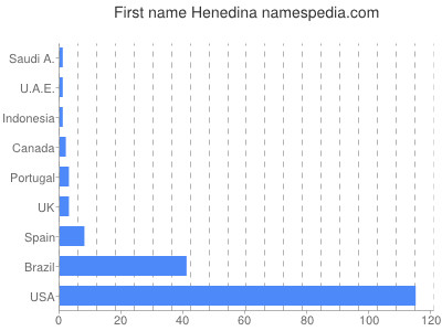 Given name Henedina