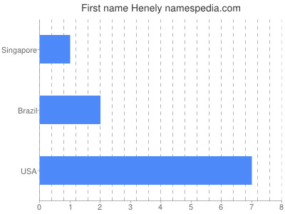 Given name Henely