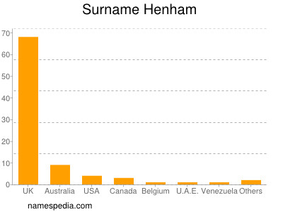 Surname Henham