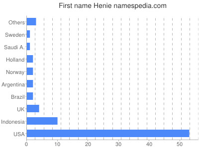 Given name Henie