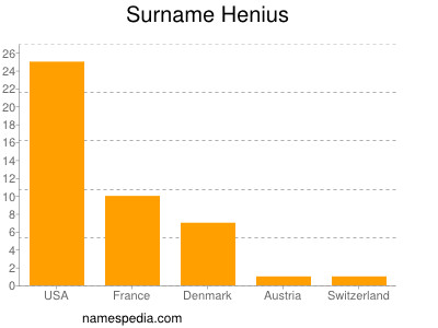 Surname Henius