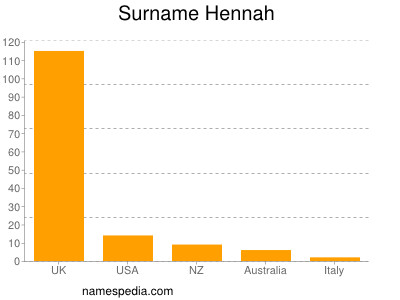 Surname Hennah