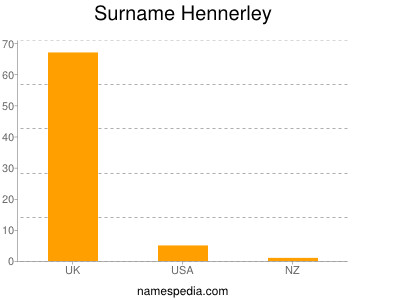 Surname Hennerley