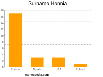 Surname Hennia