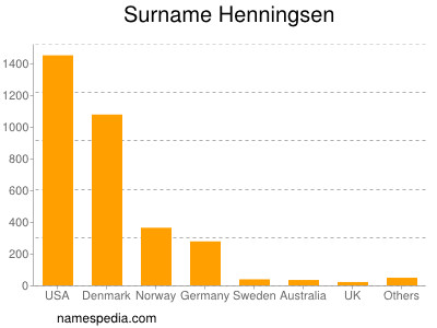 Surname Henningsen