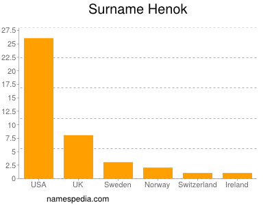 Surname Henok