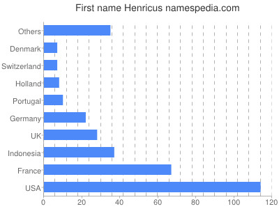 Given name Henricus