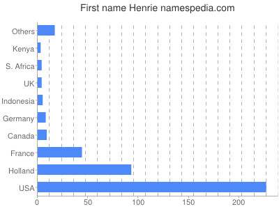 Given name Henrie