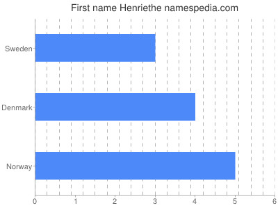 Given name Henriethe