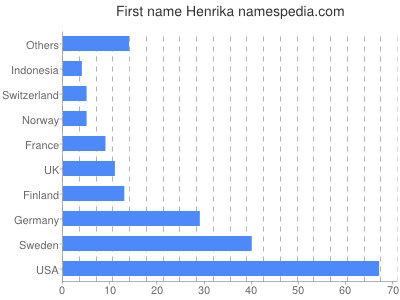 Given name Henrika