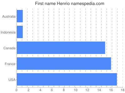 Given name Henrio