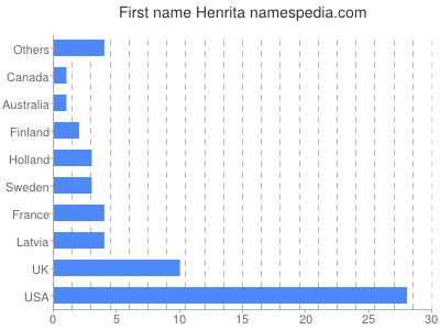 Given name Henrita