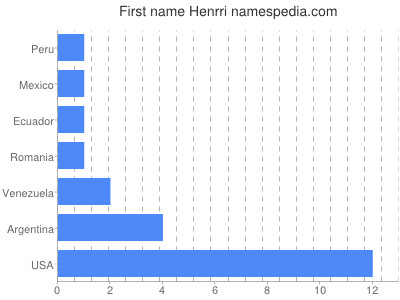 Given name Henrri
