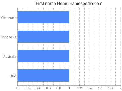 Given name Henru