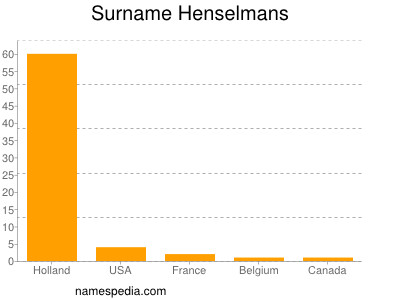 Surname Henselmans