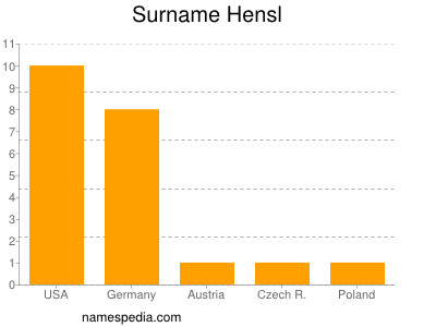 Surname Hensl