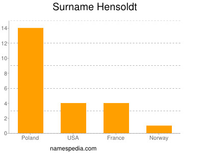 Surname Hensoldt