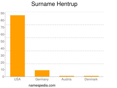 Surname Hentrup