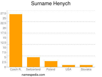 Surname Henych
