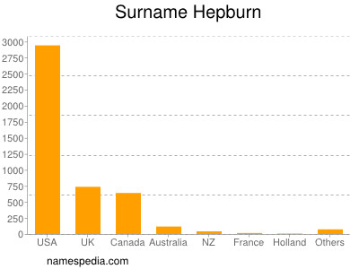 Surname Hepburn
