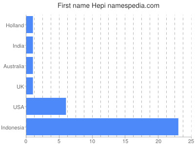 Given name Hepi