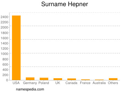 Surname Hepner