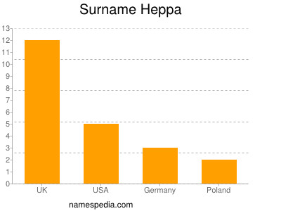 Surname Heppa