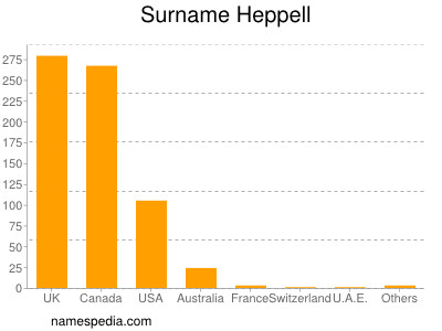 Surname Heppell