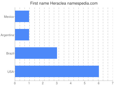 Given name Heraclea