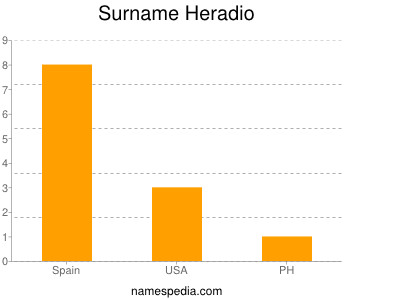 Surname Heradio