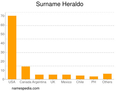 Surname Heraldo