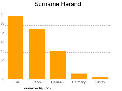 Surname Herand