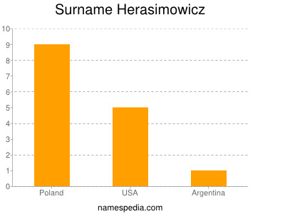 Surname Herasimowicz