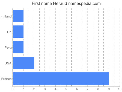 Given name Heraud