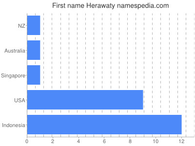 Given name Herawaty