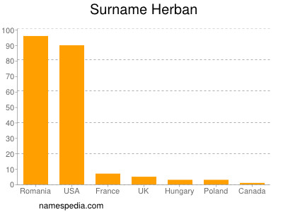 Surname Herban
