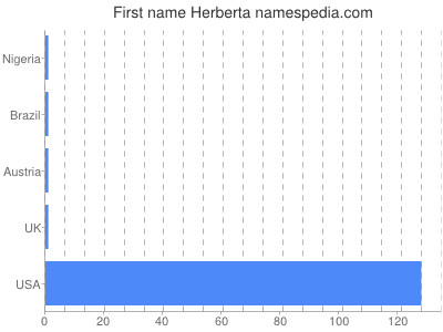 Given name Herberta