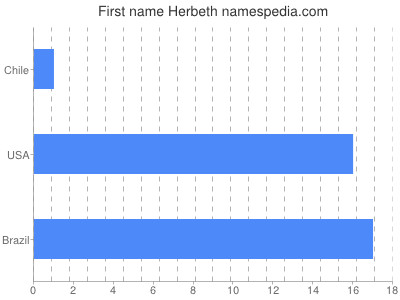 Given name Herbeth