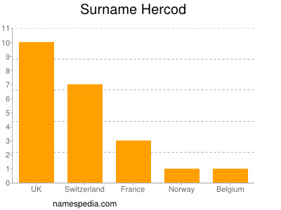 Surname Hercod