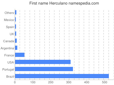 Given name Herculano