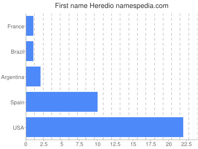 Given name Heredio
