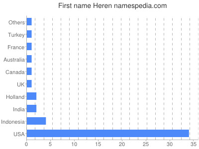 Given name Heren