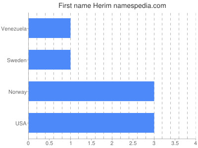 Given name Herim