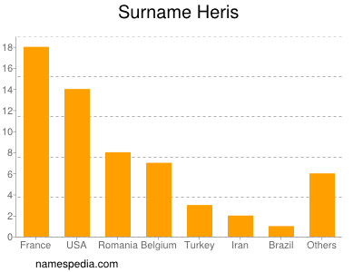 Surname Heris