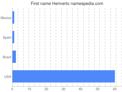 Given name Heriverto