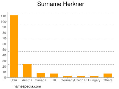 Surname Herkner