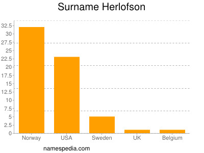 Surname Herlofson