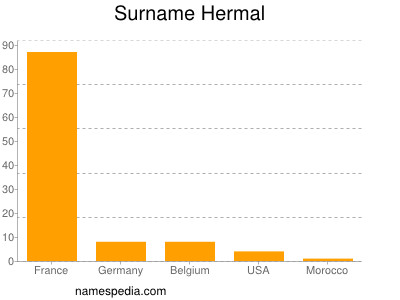 Surname Hermal