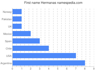 Given name Hermanas