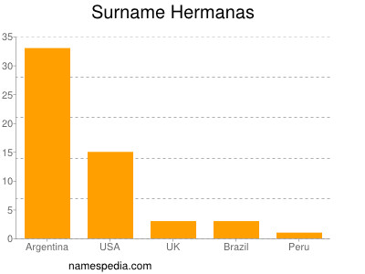 Surname Hermanas